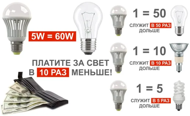 Як вибрати і купити led лампи — фото 1