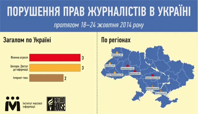 В Україні під час виборів більшість порушень прав журналістів спровоковані виборчими штабами — фото 1